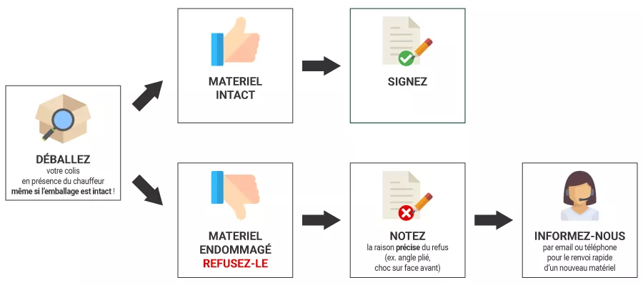 procédure de réception de marchandise